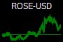 ROSE-USD